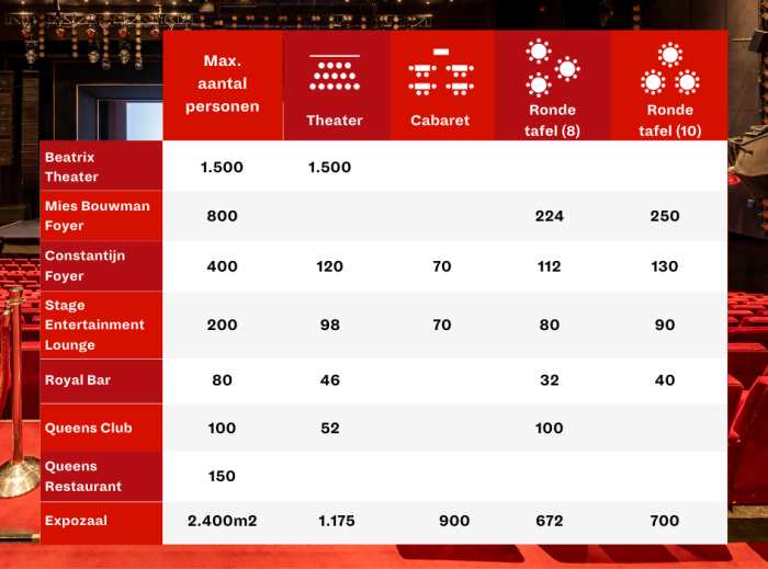 Capaciteit Beatrix Theater opstellingen congrescentrum - Jaarbeurs Utrecht