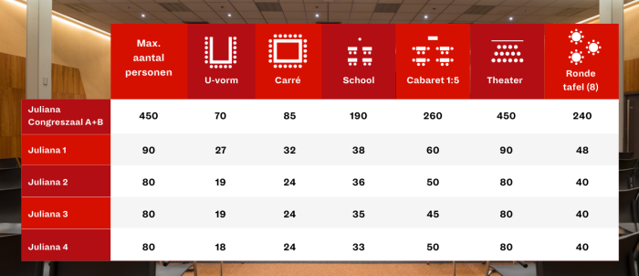 Capaciteit Julianagebied opstellingen congrescentrum - Jaarbeurs Utrecht