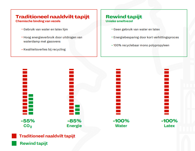 Beurstapijt